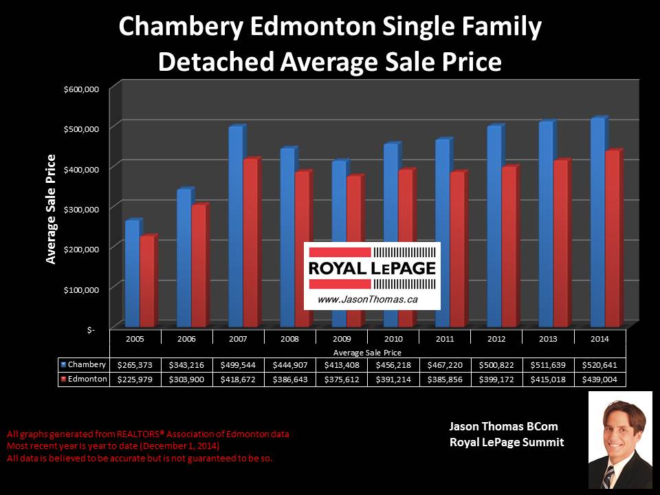 Chambery homes for sale in Edmonton