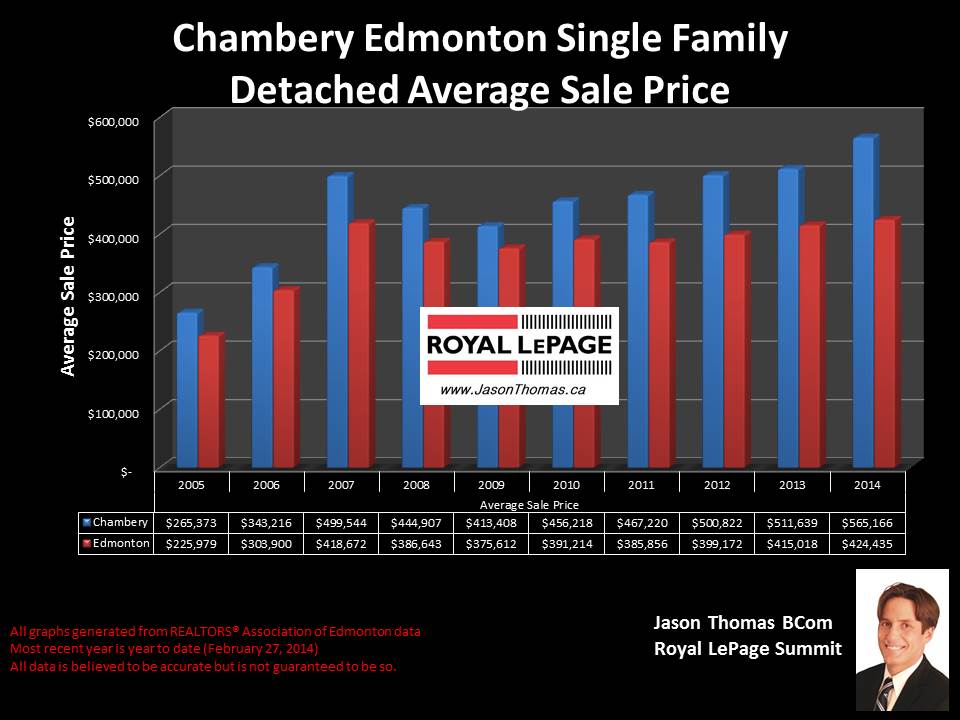 Chambery homes for sale