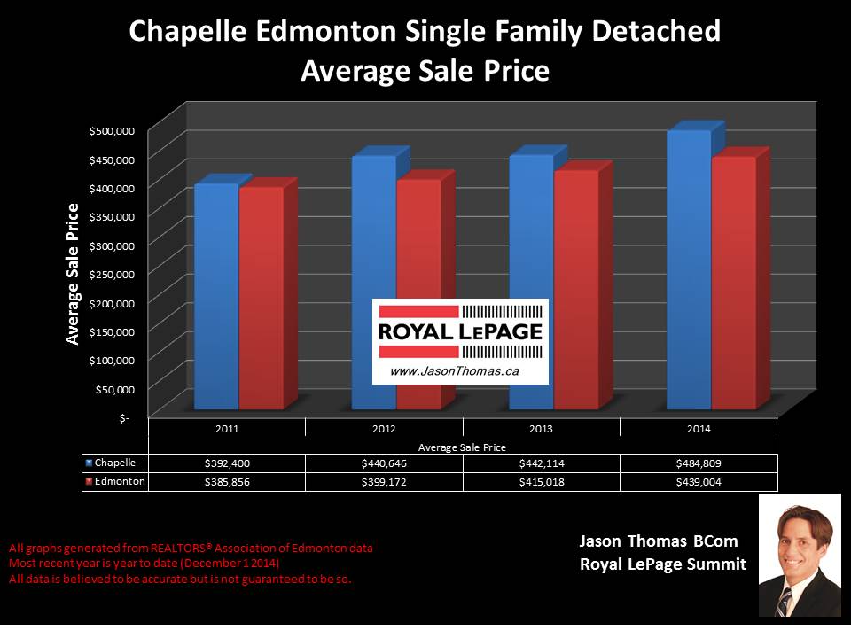 Chapelle HOmes for sale in Edmonton