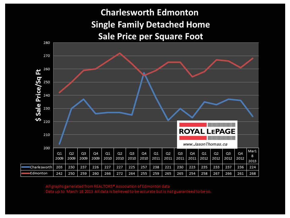 Charlesworth edmonton Home Sale Price Graph