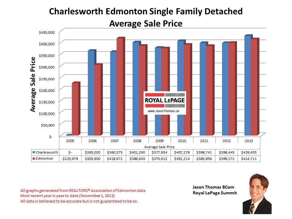 Charlesworth Ellerslie Heights home sales