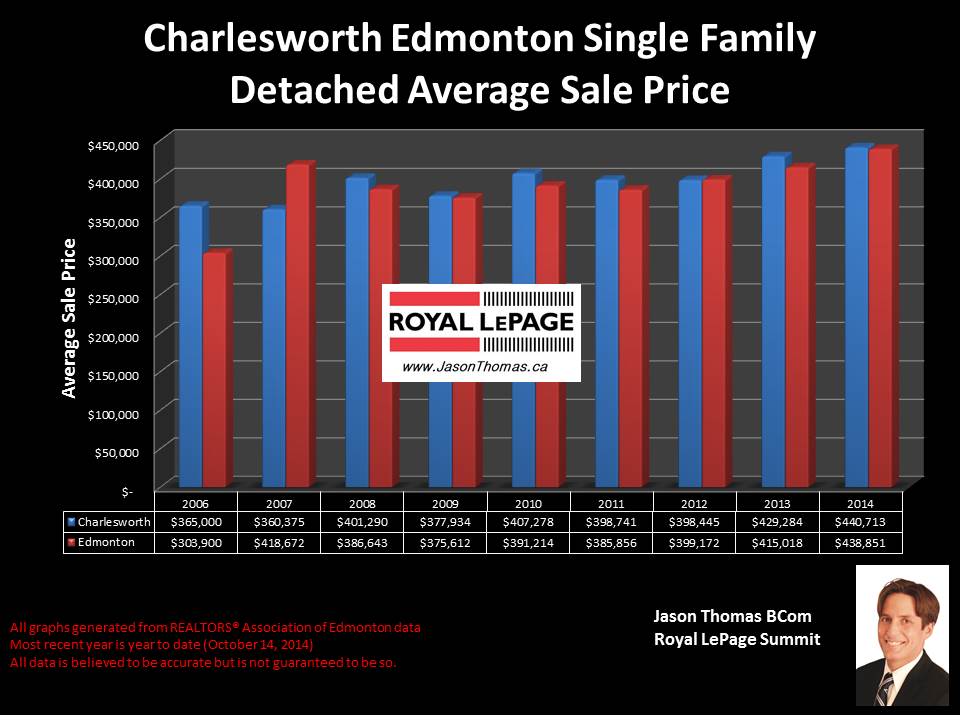 Charlesworth homes for sale in Edmonton