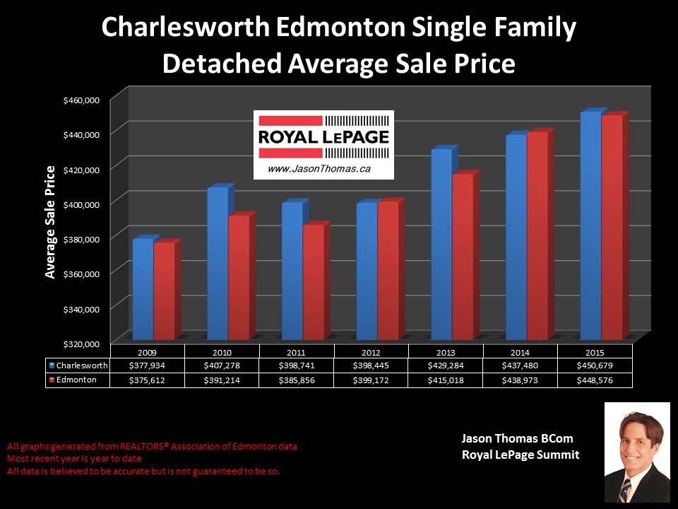 Charlesworth homes for sale