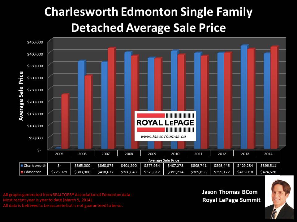 Charlesworth Homes for sale