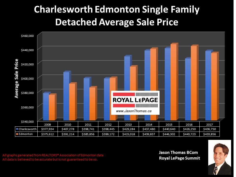 Charlesworth homes average sale price graph in Edmonton