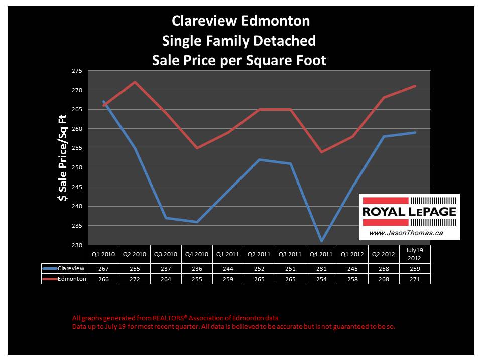 Clareview Edmonton real estate house sale price graph