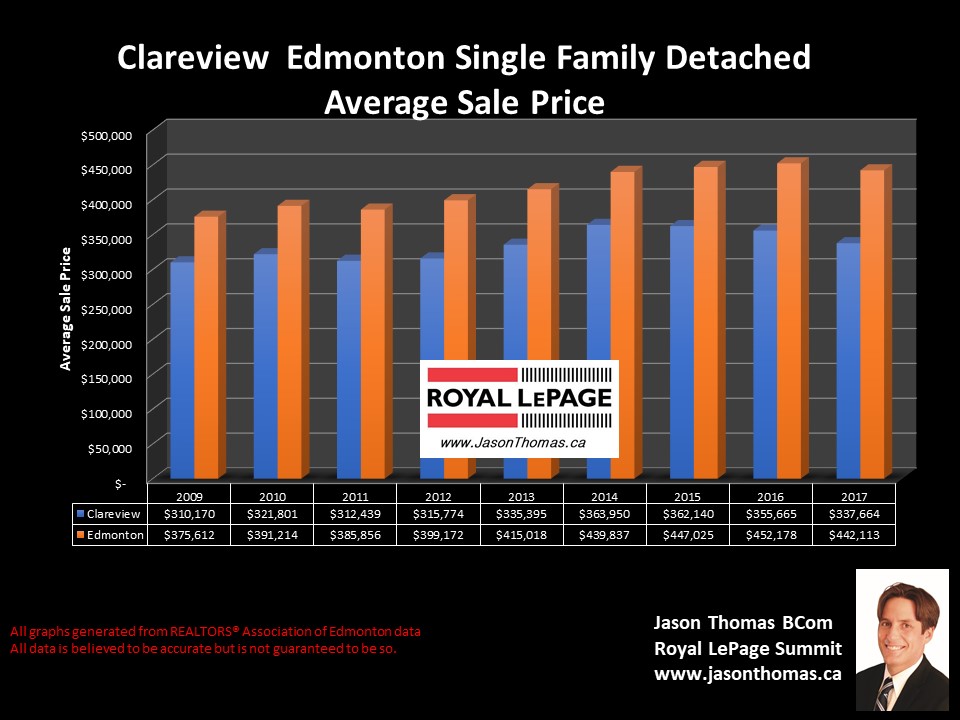 Clareview House selling price chart in Northeast  Edmonton