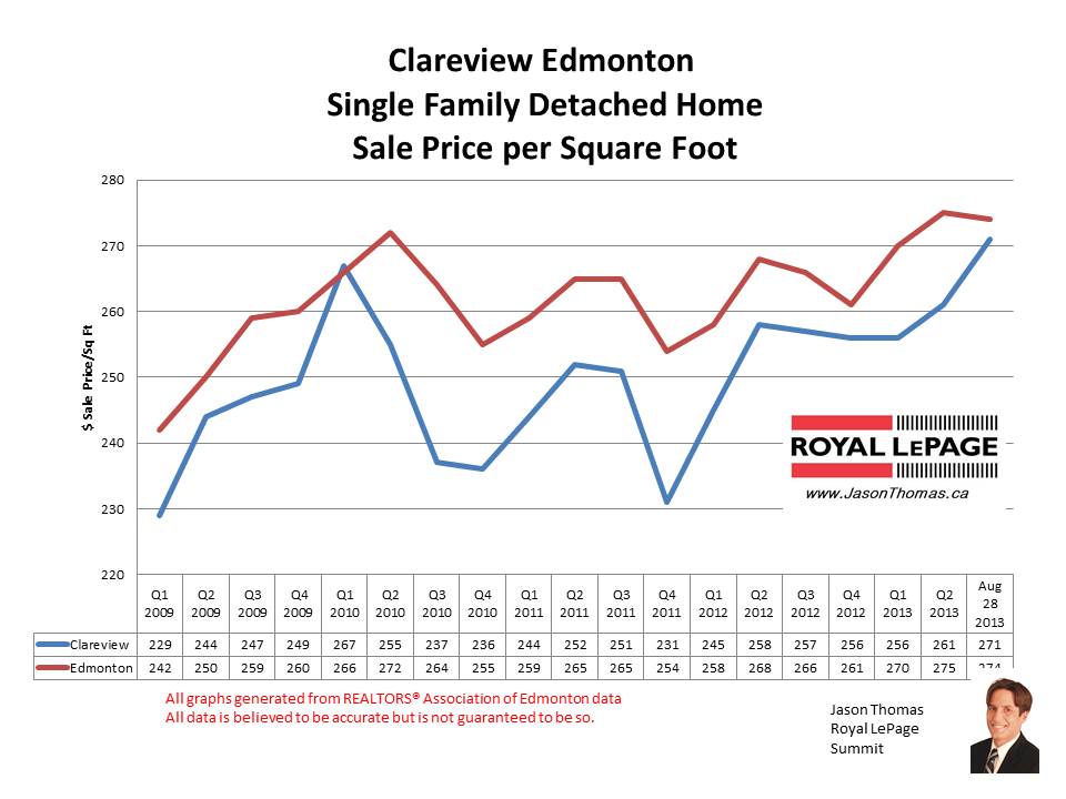 Clareview Real Estate Sale Prices