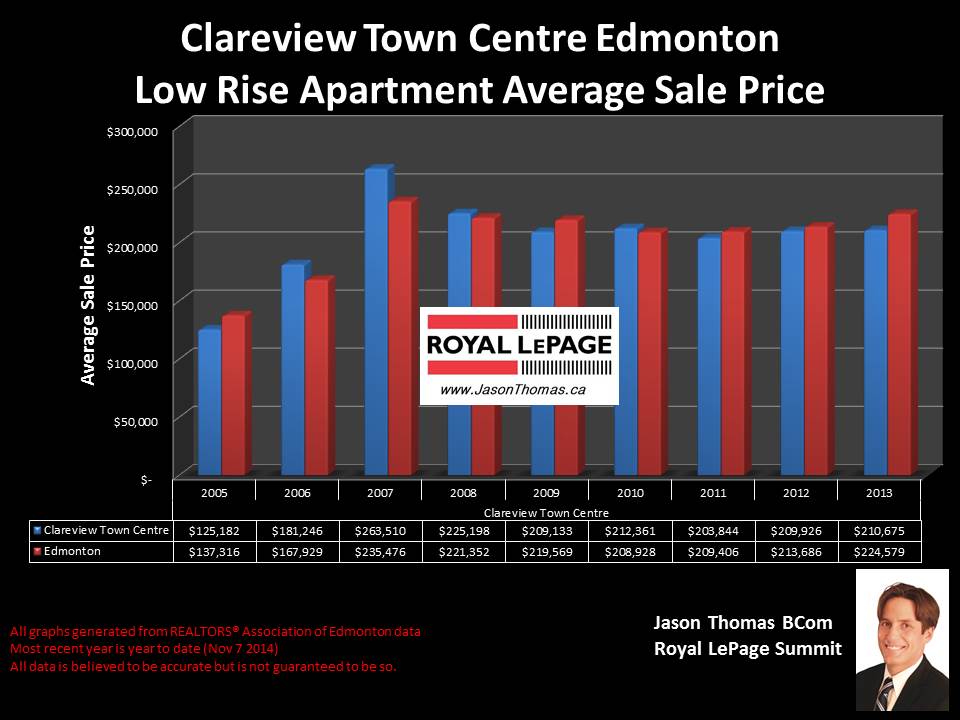 Clareview Towne Centre condos for sale