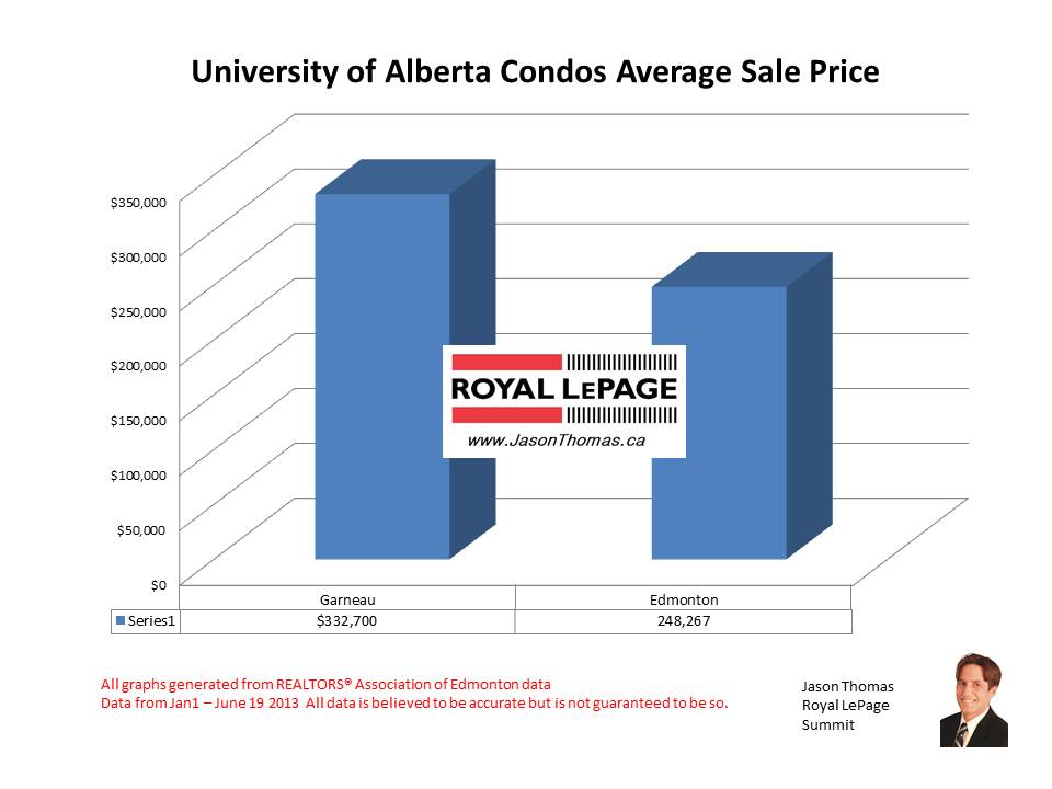 Condos Near University of Alberta