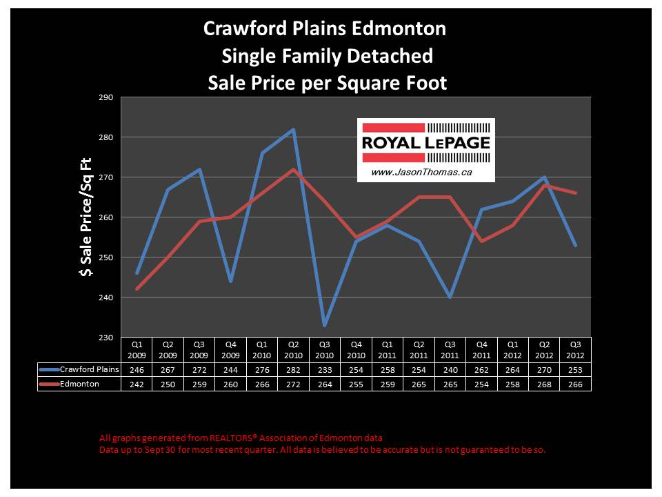 crawford plains millwoods real estate price graph
