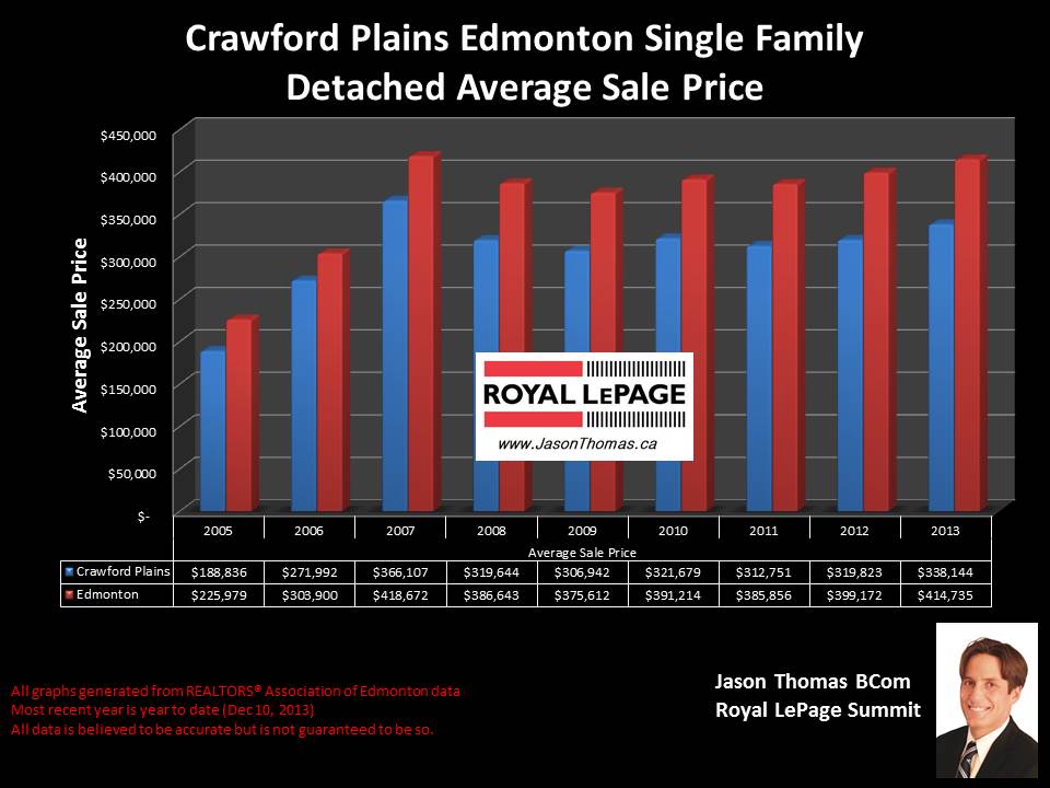 Crawford plains millwoods home sale price graph