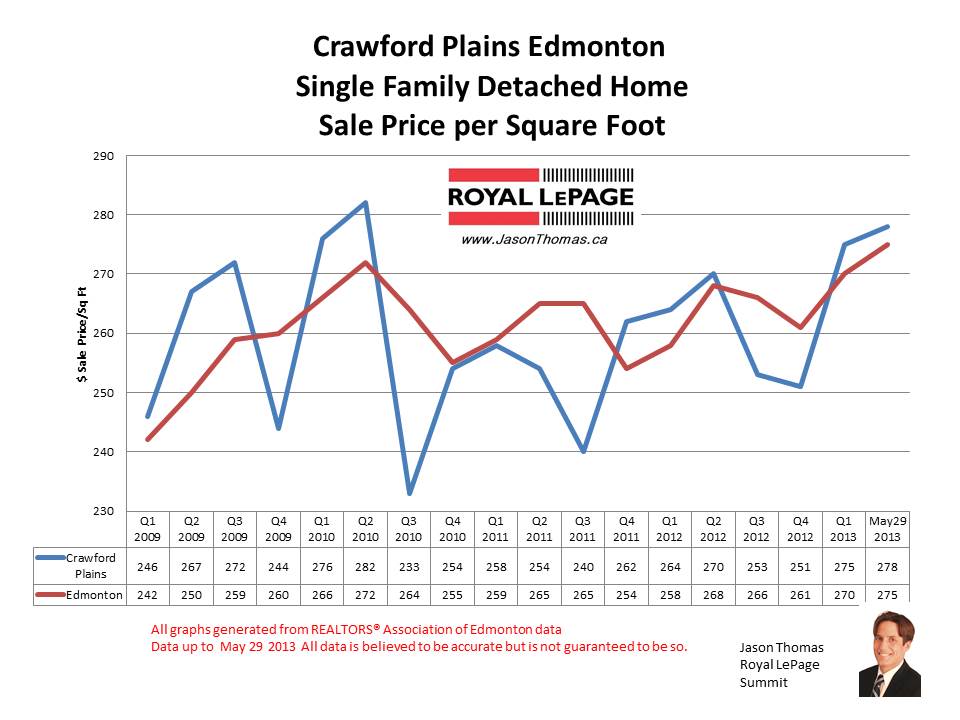 Crawford Plains millwoods home sale prices