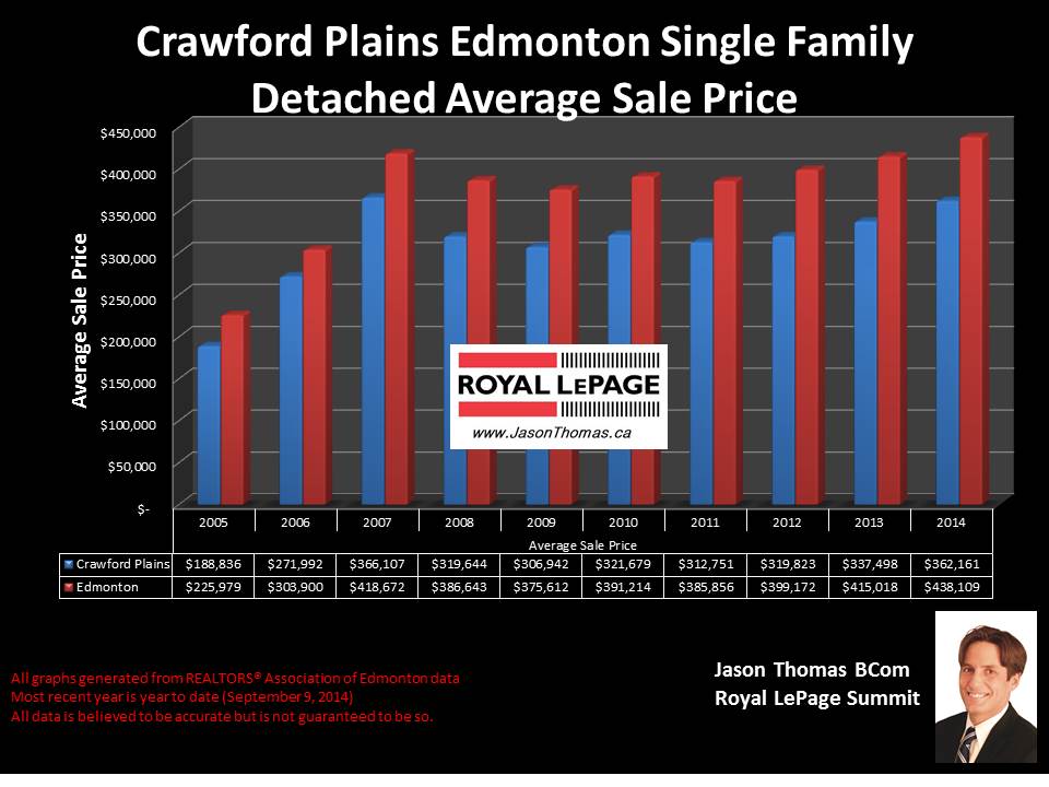 Crawford Plains homes for sale