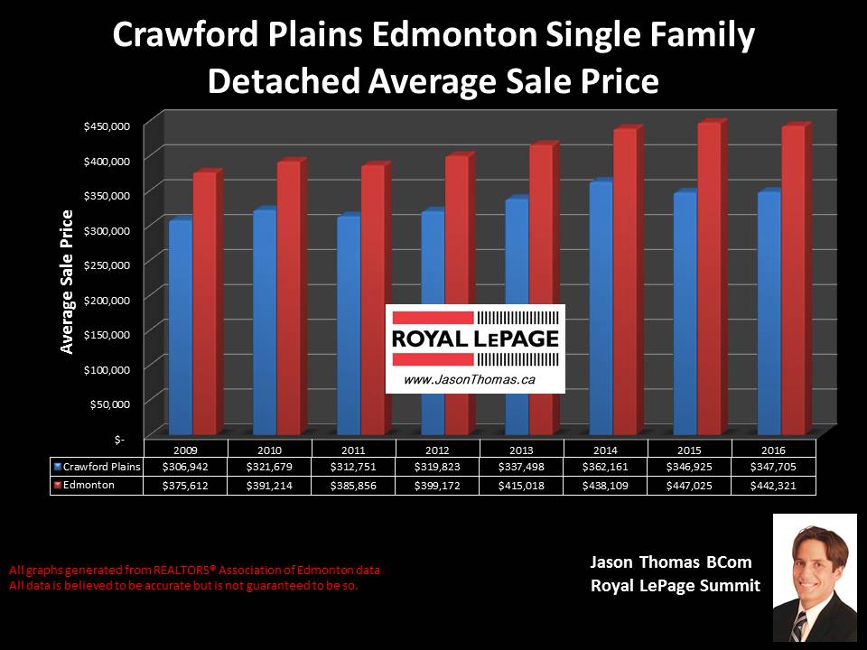 Crawford Plains mill woods home selling price graph in edmonton