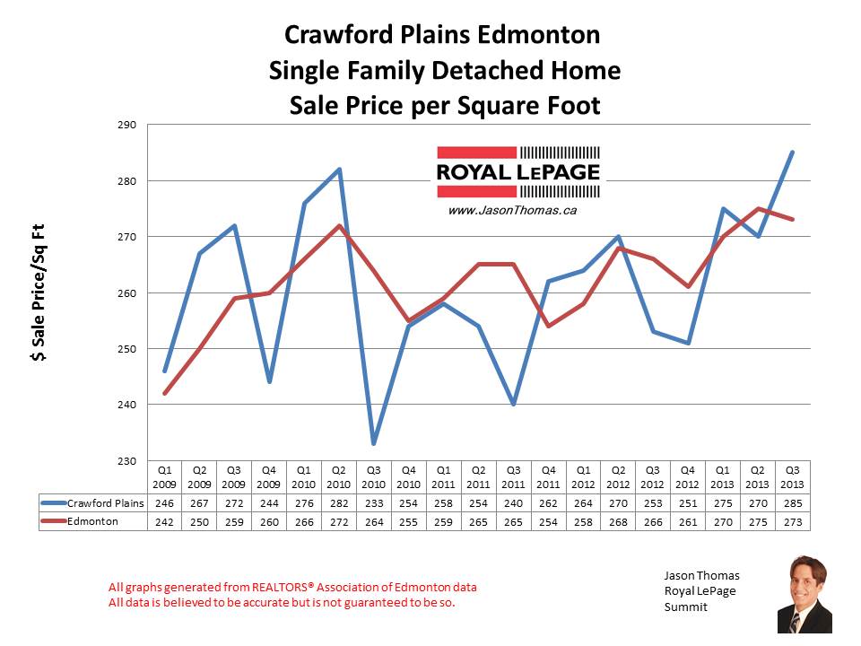 Crawford Plains Millwoods home sales