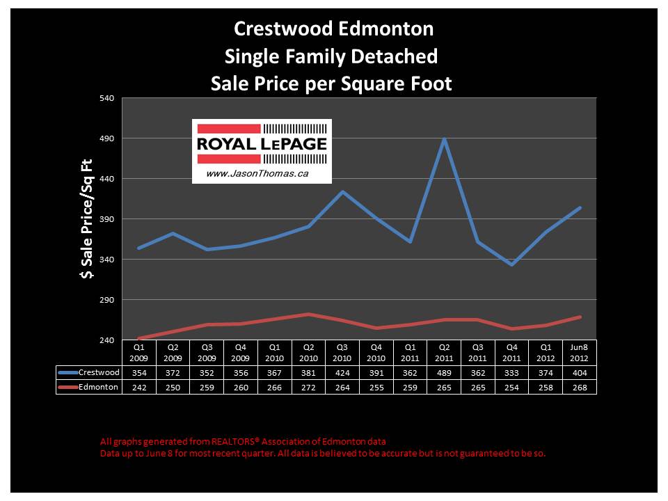 Crestwood Edmonton real estate sale price graph 2012