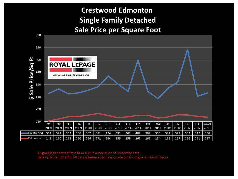 Crestwood edmonton home sale price graph 2013