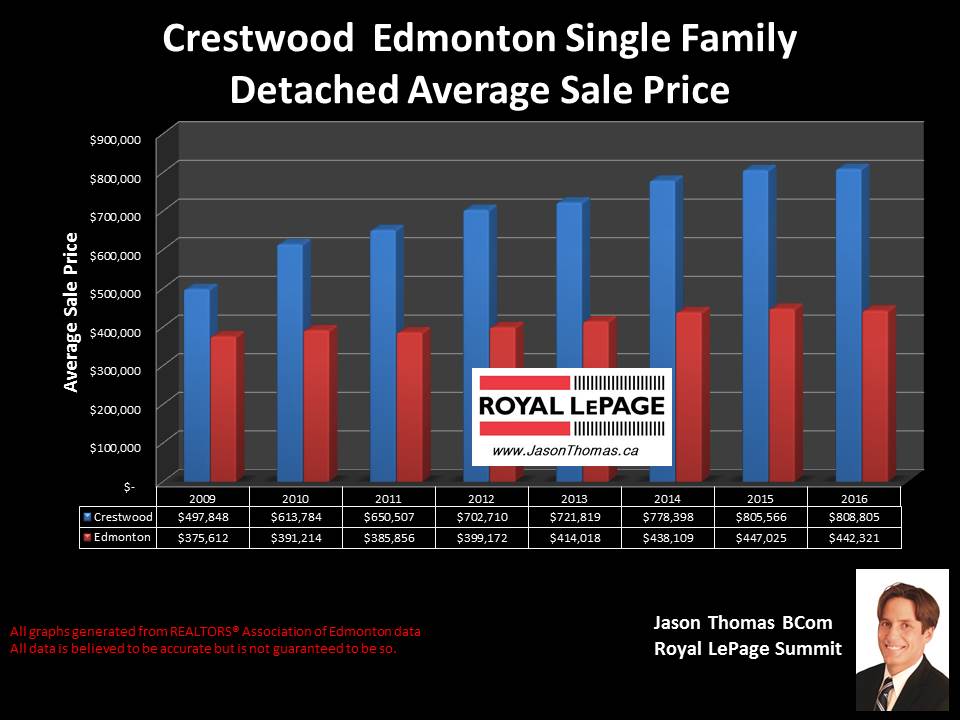 Crestwood home selling price graph in Edmonton