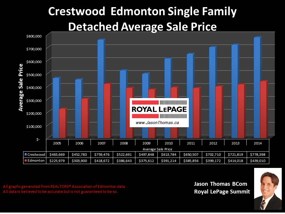 Crestwood homes for sale in edmonton