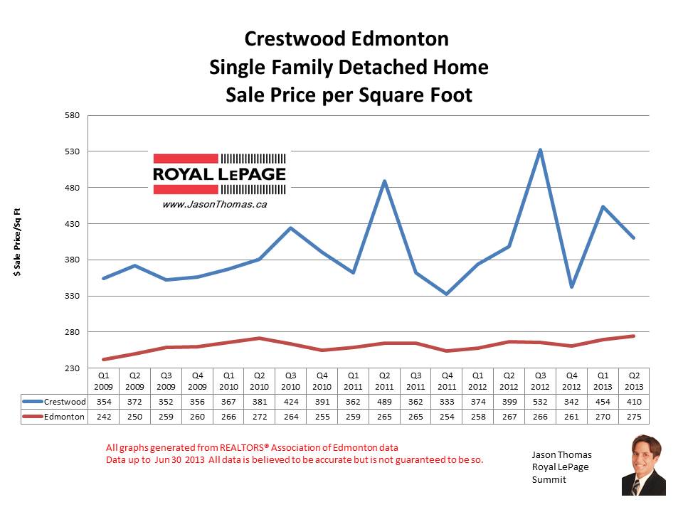 Crestwood Real estate sale prices