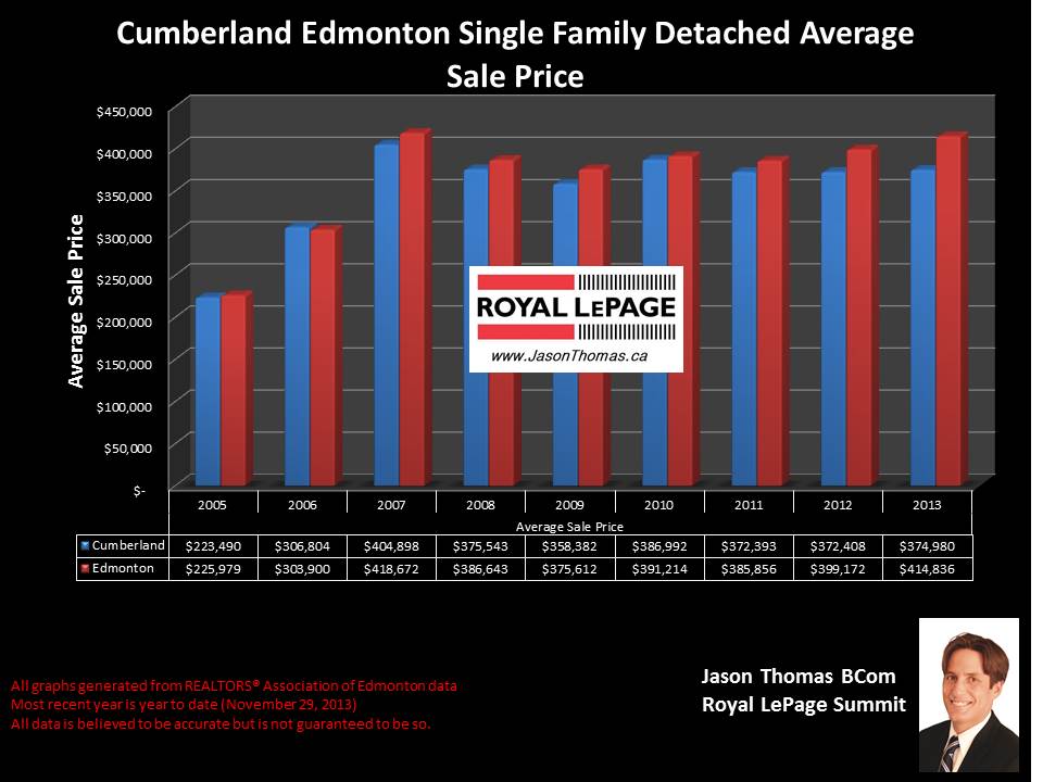 Cumberland northwest edmonton average home sale price graph 2005 to 2013