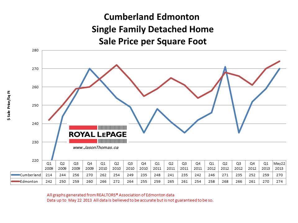 Cumberland home sale prices