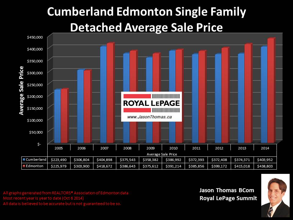 Skyview homes for sale in Edmonton