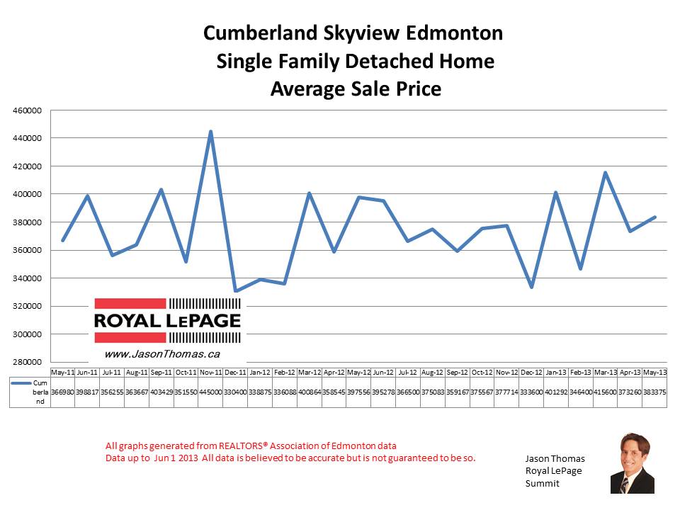 Cumberland Skyview Real estate sale prices