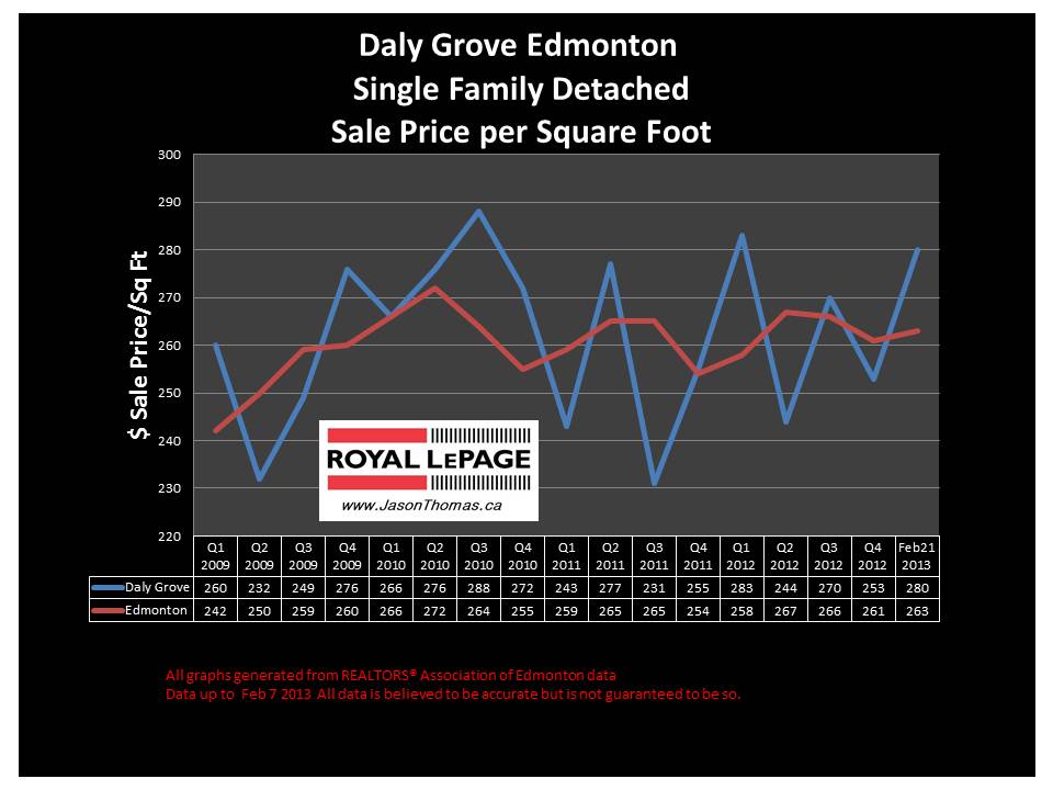 Daly Grove Millwoods home selling price graph