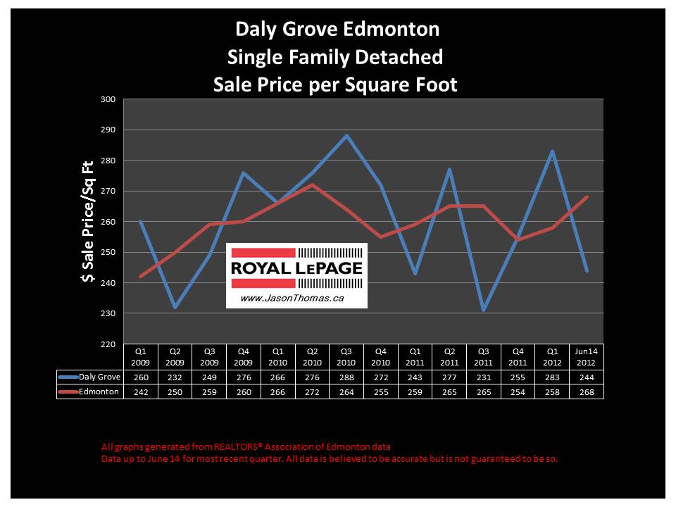 daly Grove millwoods real estate sale prices