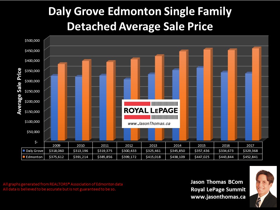 Daly Grove home sale prices chart in Millwoods