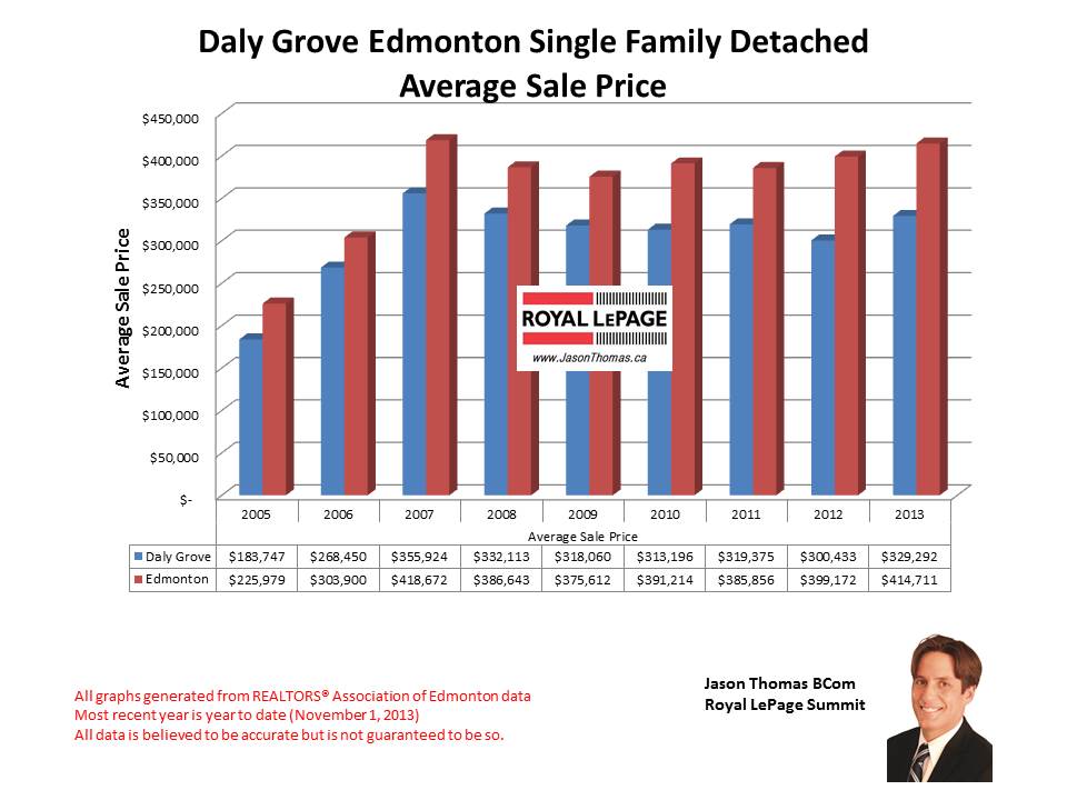 Daly Grove Millwoods home sales