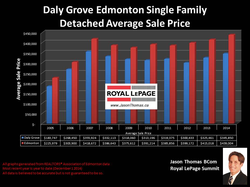 Daly Grove homes for sale in Edmonton