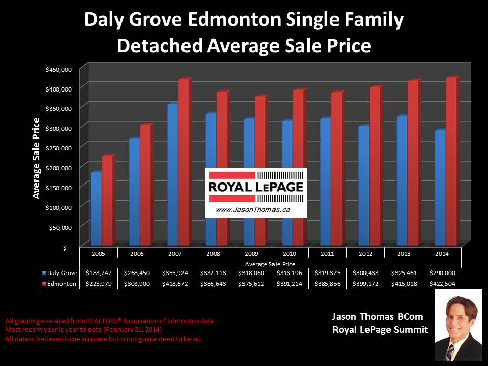 Daly Grove homes for sale