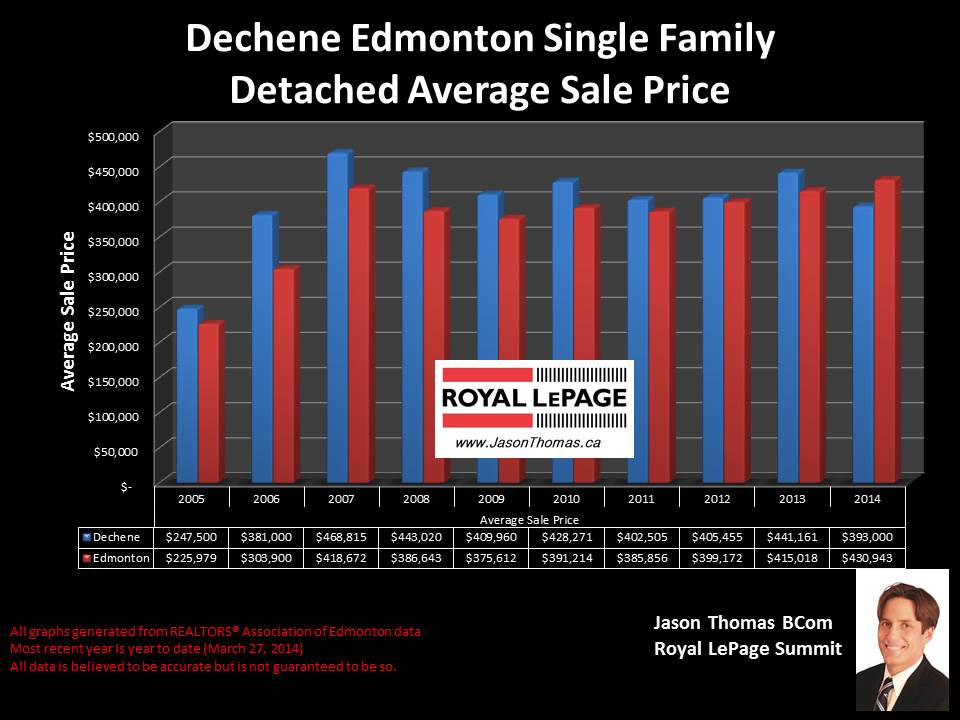 Dechene Edmonton homes for sale