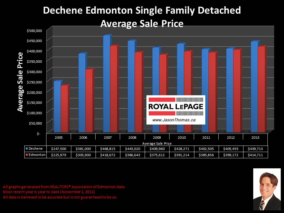 Dechene Edmonton average sale price graph for houses back to 2005