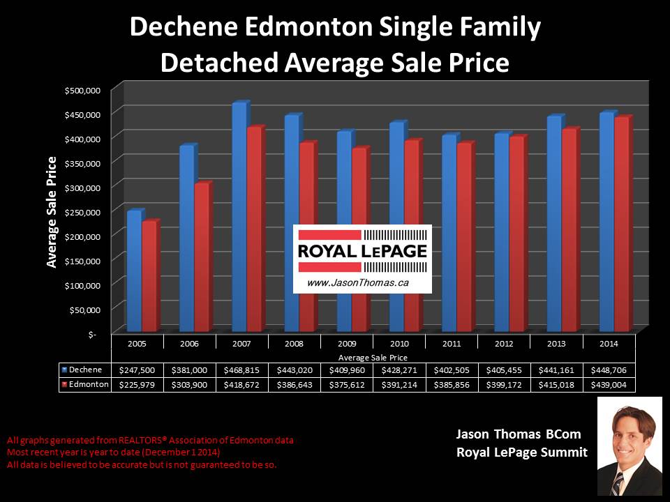 Dechene West Edmonton homes for sale