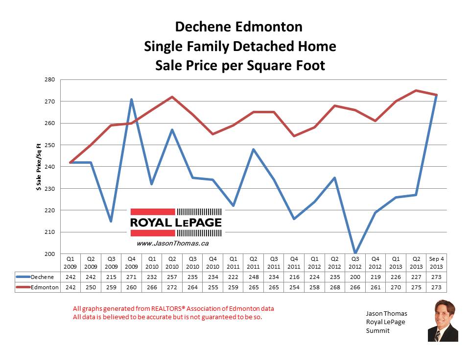 Dechene Real estate sale prices