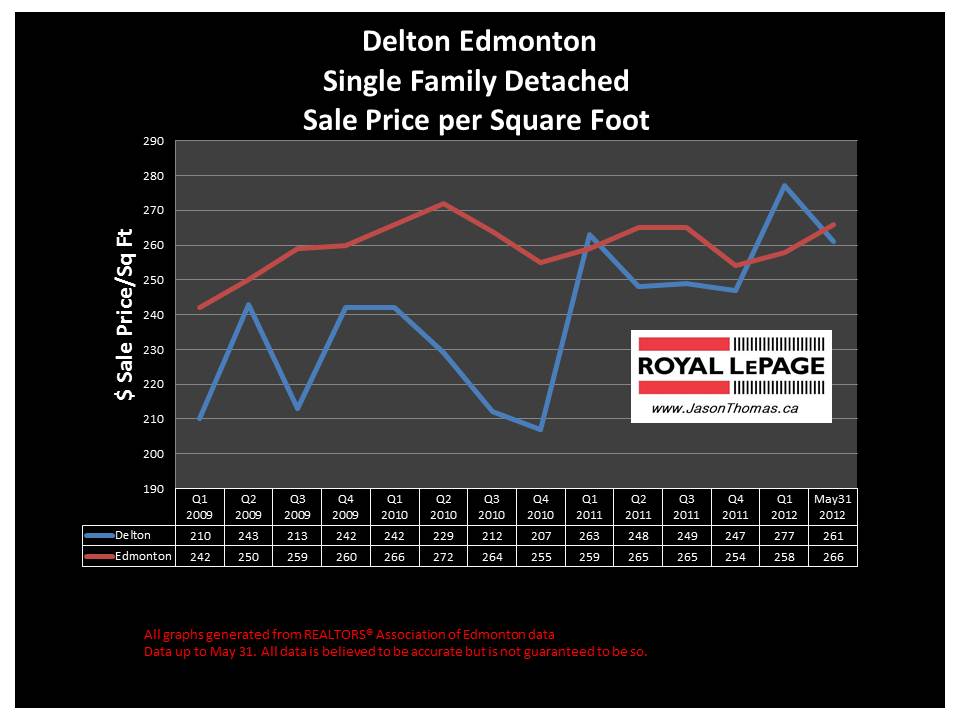 delton central edmonton real estate house price graph