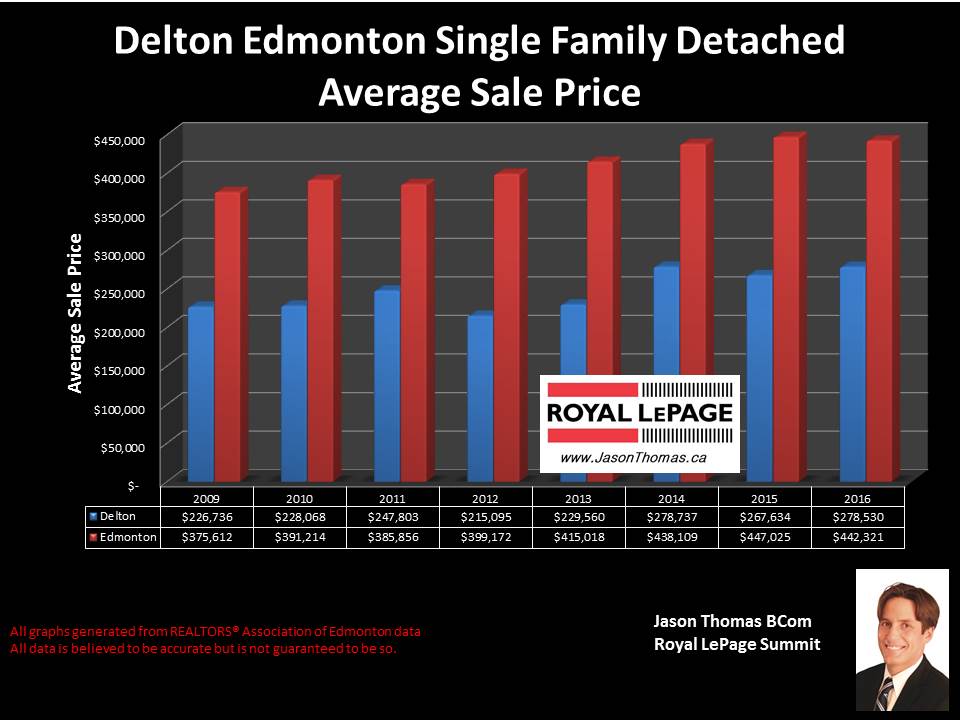 Delton central Edmonton home sold price graph