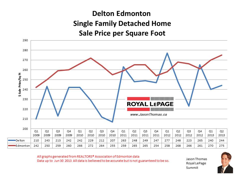 Delton real estate sale price