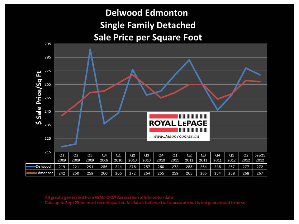 Delwood real estate price graph