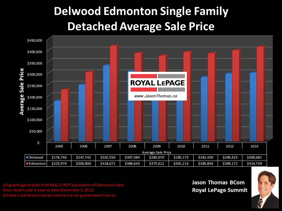 Delwood Edmonton average home sale price graph 2005 to 2013