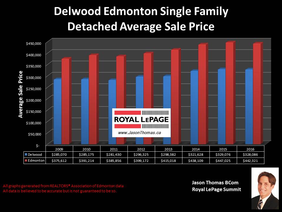 Delwood Northeast Edmonton home selling price chart