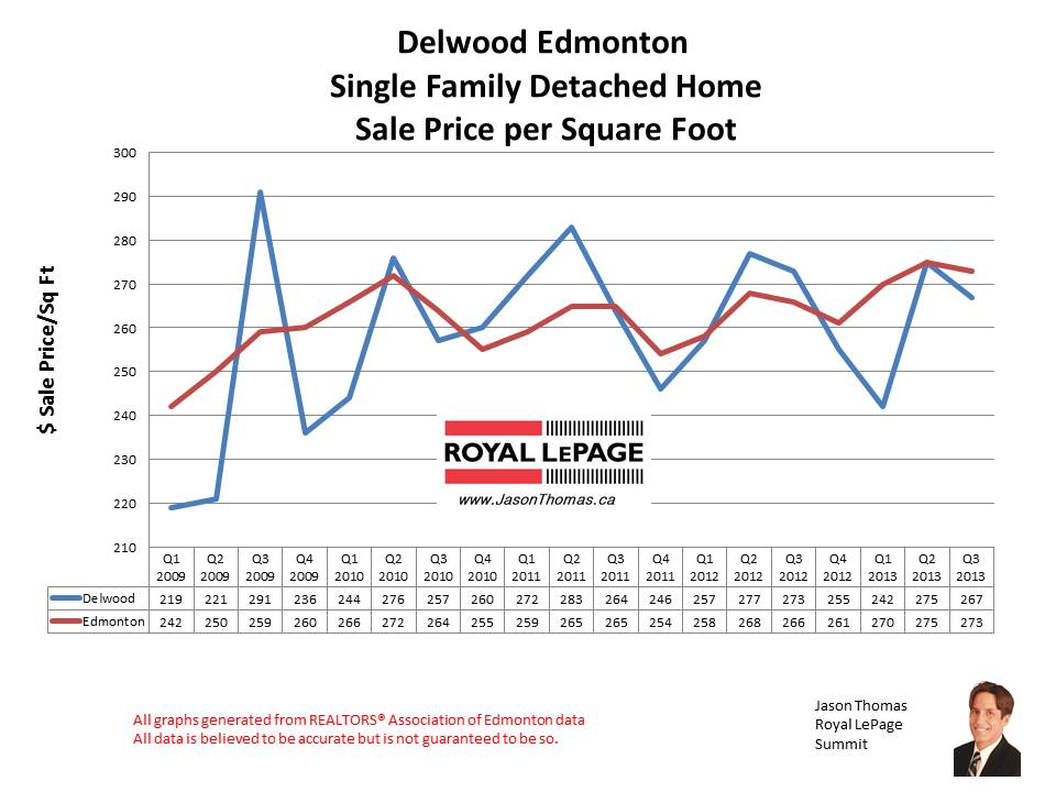 Delwood home sales