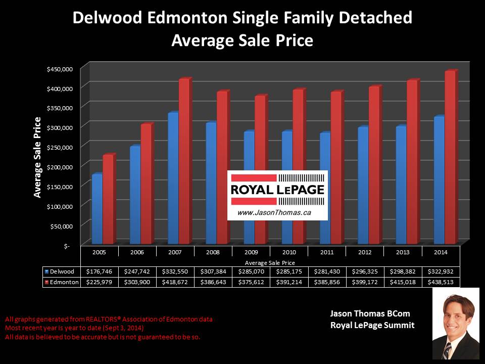 Delwood homes for sale