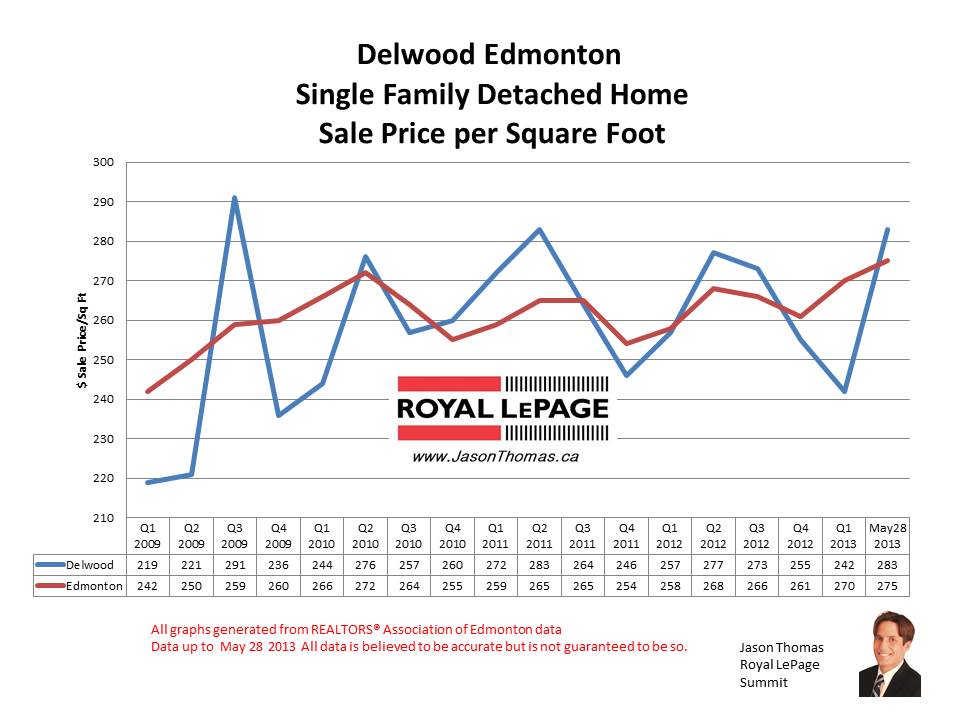 delwood home sale prices