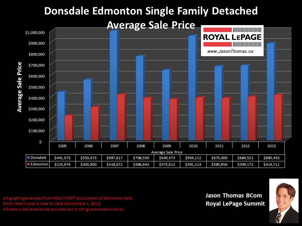 Donsdale edmonton average home sale price chart 2005 to 2013