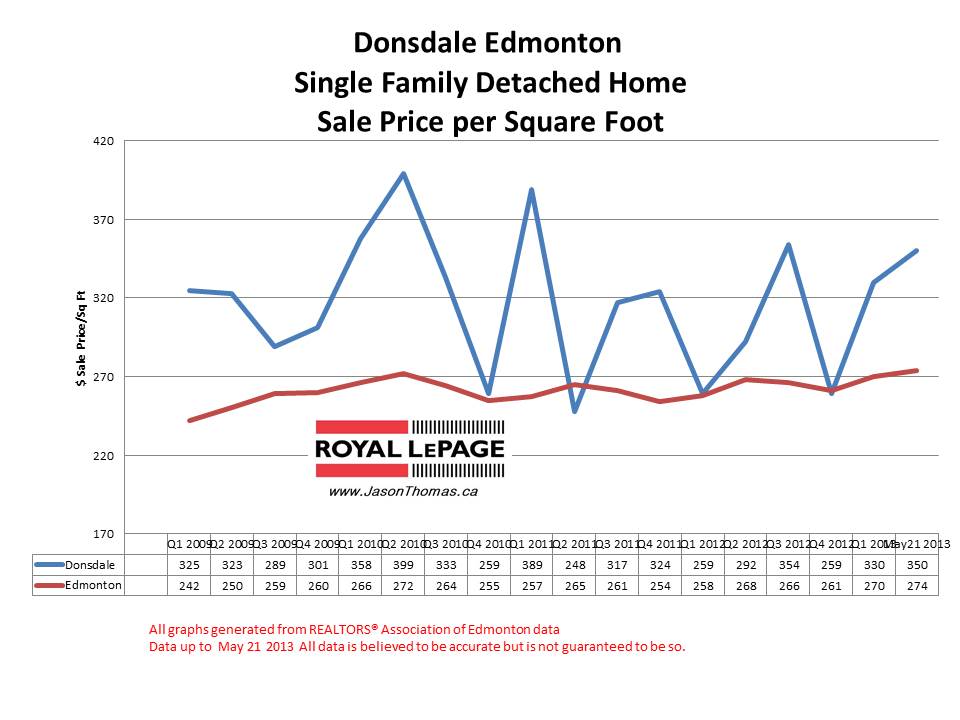 Donsdale home sale prices